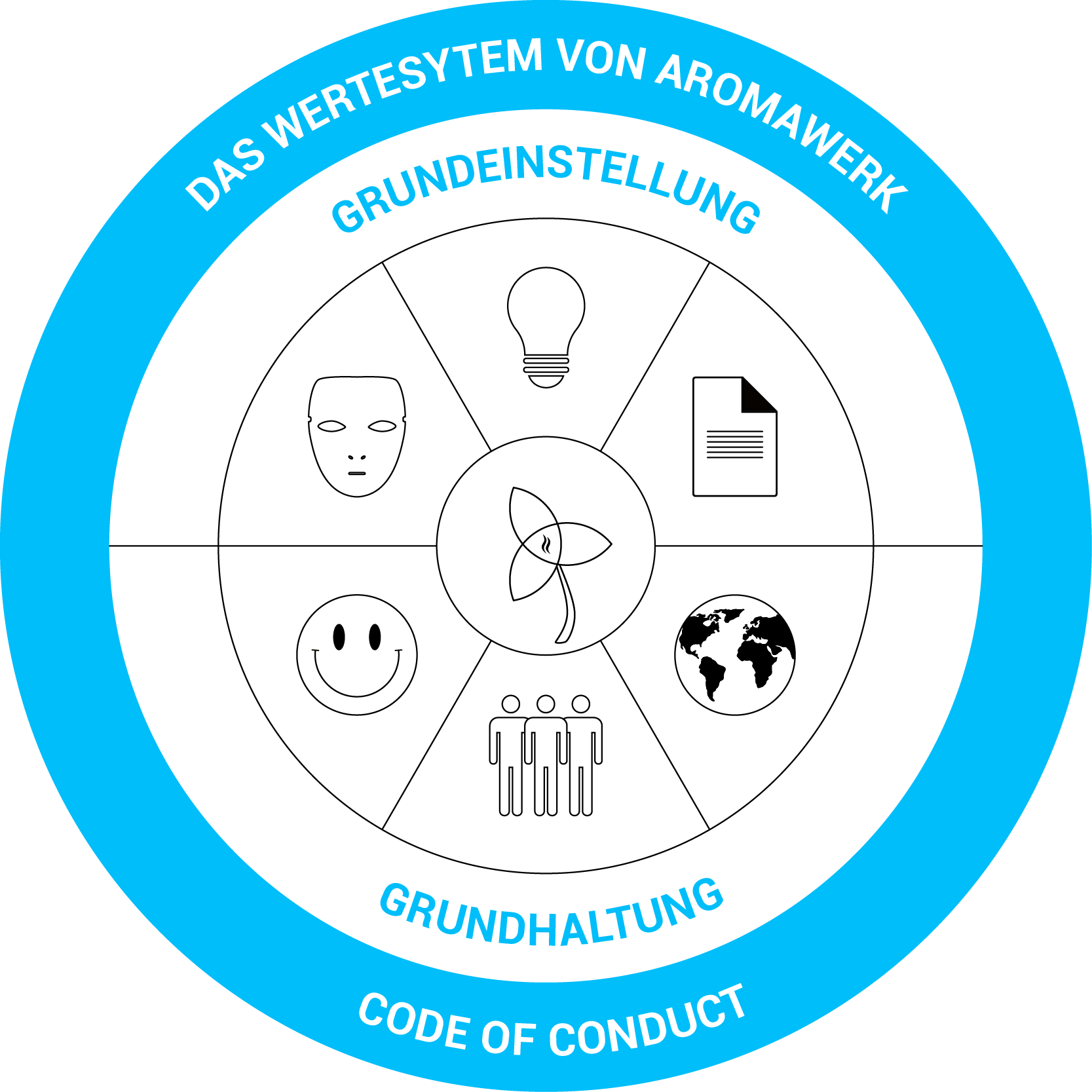 DAS WERTESYTEM VON AROMAWERK