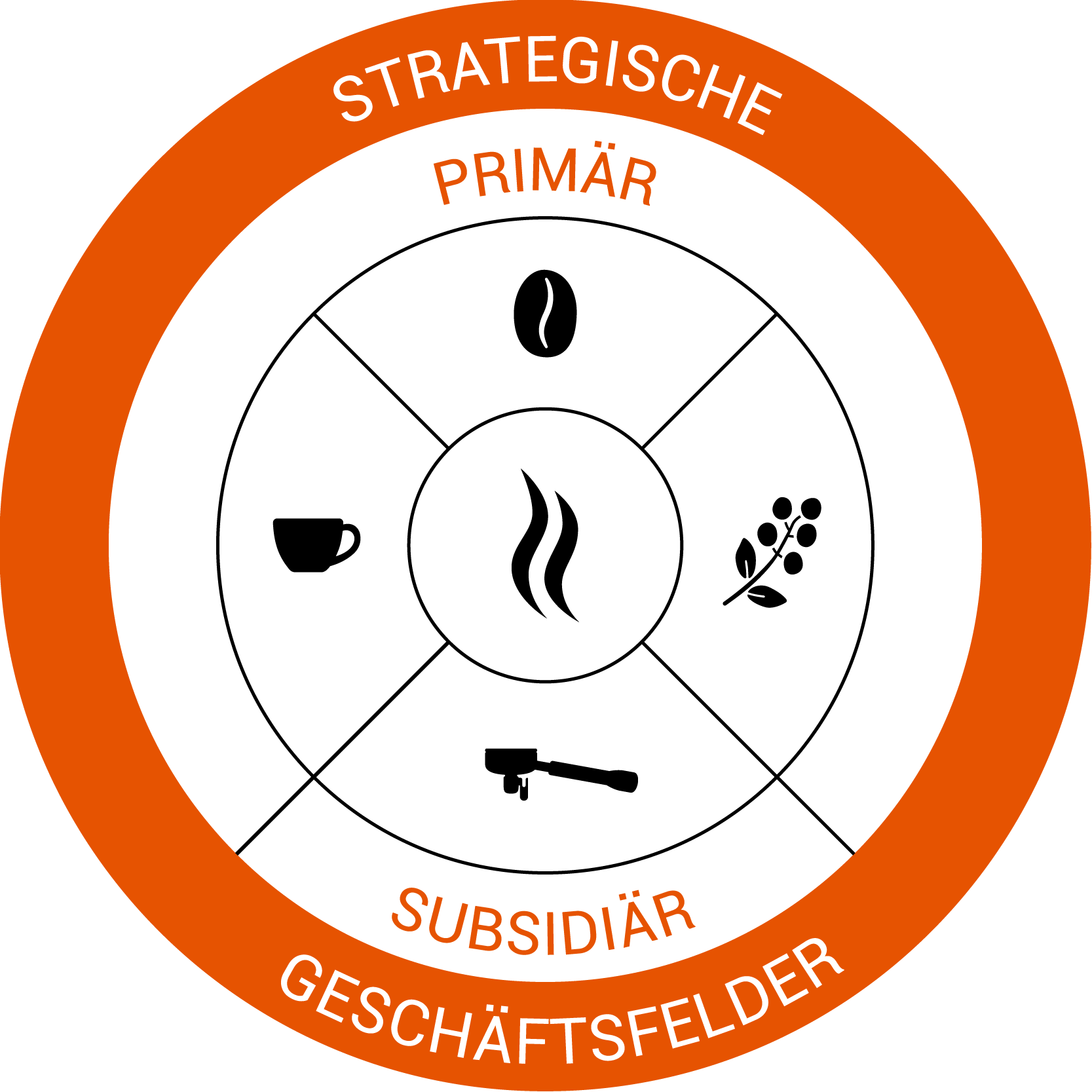 Strategische Geschäftsfelder